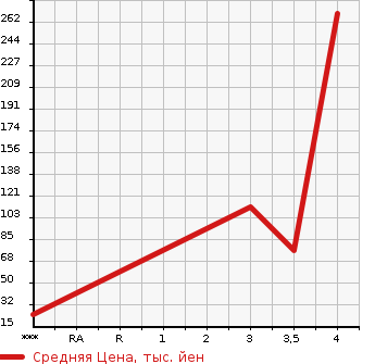 Аукционная статистика: График изменения цены SUZUKI Сузуки  PALETTE SW Палетт SW  2010 650 MK21S XS в зависимости от аукционных оценок