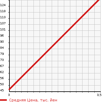 Аукционная статистика: График изменения цены SUZUKI Сузуки  PALETTE SW Палетт SW  2012 650 MK21S XS в зависимости от аукционных оценок