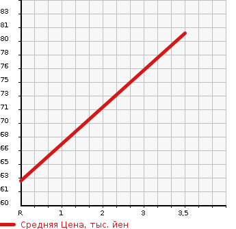Аукционная статистика: График изменения цены SUZUKI Сузуки  PALETTE SW Палетт SW  2010 658 MK21S SW_XS в зависимости от аукционных оценок