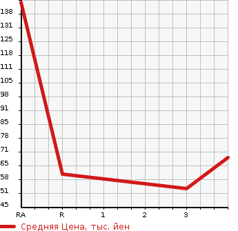 Аукционная статистика: График изменения цены SUZUKI Сузуки  PALETTE SW Палетт SW  2010 660 MK21S в зависимости от аукционных оценок