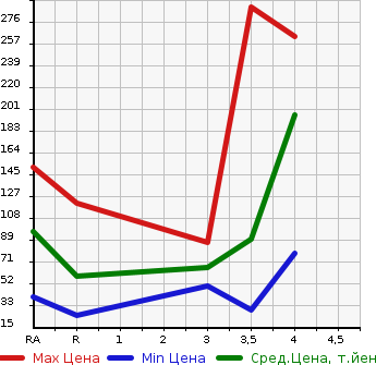 Аукционная статистика: График изменения цены SUZUKI Сузуки  PALETTE SW Палетт SW  2011 660 MK21S в зависимости от аукционных оценок