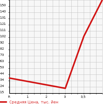 Аукционная статистика: График изменения цены SUZUKI Сузуки  PALETTE SW Палетт SW  2013 660 MK21S в зависимости от аукционных оценок