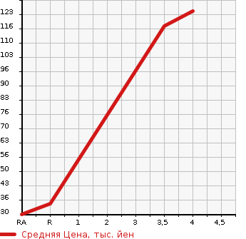 Аукционная статистика: График изменения цены SUZUKI Сузуки  PALETTE SW Палетт SW  2009 660 MK21S  в зависимости от аукционных оценок
