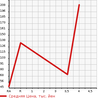 Аукционная статистика: График изменения цены SUZUKI Сузуки  PALETTE SW Палетт SW  2009 660 MK21S GS в зависимости от аукционных оценок