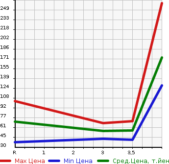 Аукционная статистика: График изменения цены SUZUKI Сузуки  PALETTE SW Палетт SW  2010 660 MK21S GS в зависимости от аукционных оценок