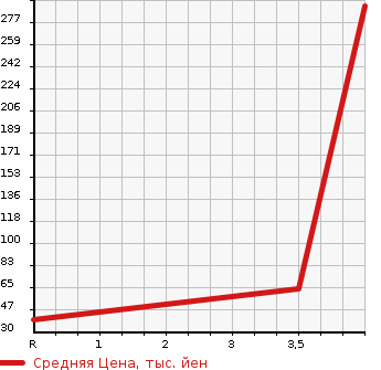 Аукционная статистика: График изменения цены SUZUKI Сузуки  PALETTE SW Палетт SW  2013 660 MK21S LIMITED . в зависимости от аукционных оценок