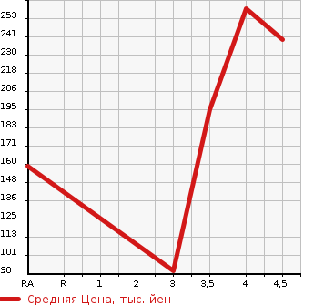 Аукционная статистика: График изменения цены SUZUKI Сузуки  PALETTE SW Палетт SW  2013 660 MK21S LIMITED 2 в зависимости от аукционных оценок