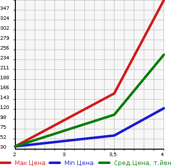 Аукционная статистика: График изменения цены SUZUKI Сузуки  PALETTE SW Палетт SW  2011 660 MK21S LIMITED 4WD в зависимости от аукционных оценок