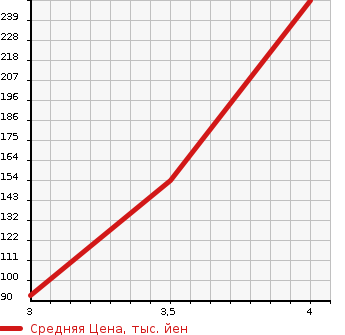 Аукционная статистика: График изменения цены SUZUKI Сузуки  PALETTE SW Палетт SW  2013 660 MK21S LTD2 в зависимости от аукционных оценок