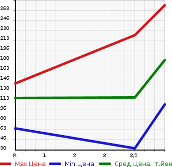 Аукционная статистика: График изменения цены SUZUKI Сузуки  PALETTE SW Палетт SW  2011 660 MK21S SW LIMITED в зависимости от аукционных оценок