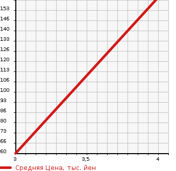 Аукционная статистика: График изменения цены SUZUKI Сузуки  PALETTE SW Палетт SW  2011 660 MK21S SW LIMITED 2 в зависимости от аукционных оценок