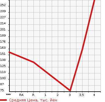 Аукционная статистика: График изменения цены SUZUKI Сузуки  PALETTE SW Палетт SW  2012 660 MK21S SW LIMITED 2 в зависимости от аукционных оценок