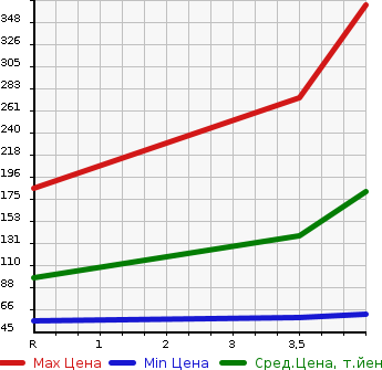 Аукционная статистика: График изменения цены SUZUKI Сузуки  PALETTE SW Палетт SW  2010 660 MK21S SW_TS в зависимости от аукционных оценок