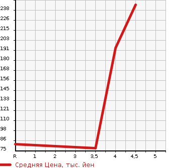 Аукционная статистика: График изменения цены SUZUKI Сузуки  PALETTE SW Палетт SW  2011 660 MK21S SW_TS в зависимости от аукционных оценок