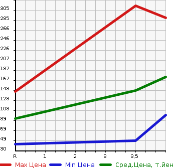Аукционная статистика: График изменения цены SUZUKI Сузуки  PALETTE SW Палетт SW  2012 660 MK21S SW_TS в зависимости от аукционных оценок