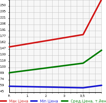 Аукционная статистика: График изменения цены SUZUKI Сузуки  PALETTE SW Палетт SW  2009 660 MK21S SW_XS в зависимости от аукционных оценок