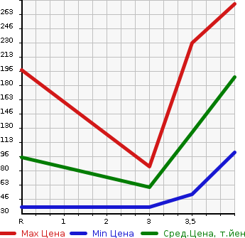 Аукционная статистика: График изменения цены SUZUKI Сузуки  PALETTE SW Палетт SW  2010 660 MK21S SW_XS в зависимости от аукционных оценок