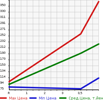 Аукционная статистика: График изменения цены SUZUKI Сузуки  PALETTE SW Палетт SW  2013 660 MK21S SW_XS в зависимости от аукционных оценок