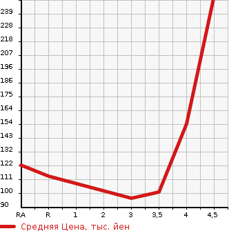 Аукционная статистика: График изменения цены SUZUKI Сузуки  PALETTE SW Палетт SW  2011 660 MK21S TS в зависимости от аукционных оценок