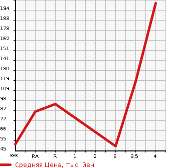 Аукционная статистика: График изменения цены SUZUKI Сузуки  PALETTE SW Палетт SW  2012 660 MK21S TS в зависимости от аукционных оценок