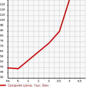 Аукционная статистика: График изменения цены SUZUKI Сузуки  PALETTE SW Палетт SW  2013 660 MK21S TS в зависимости от аукционных оценок