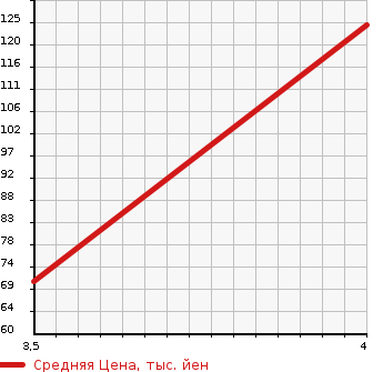 Аукционная статистика: График изменения цены SUZUKI Сузуки  PALETTE SW Палетт SW  2010 660 MK21S TS TURBO в зависимости от аукционных оценок