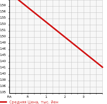 Аукционная статистика: График изменения цены SUZUKI Сузуки  PALETTE SW Палетт SW  2012 660 MK21S TS TURBO в зависимости от аукционных оценок