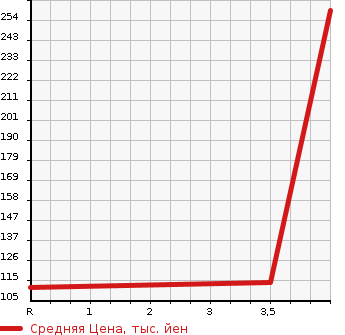 Аукционная статистика: График изменения цены SUZUKI Сузуки  PALETTE SW Палетт SW  2010 660 MK21S TS WITHOUT AUDIO в зависимости от аукционных оценок