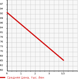 Аукционная статистика: График изменения цены SUZUKI Сузуки  PALETTE SW Палетт SW  2011 660 MK21S TS WITHOUT AUDIO в зависимости от аукционных оценок