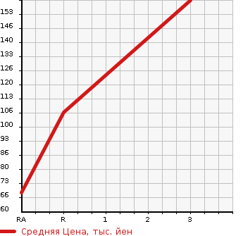 Аукционная статистика: График изменения цены SUZUKI Сузуки  PALETTE SW Палетт SW  2011 660 MK21S X в зависимости от аукционных оценок
