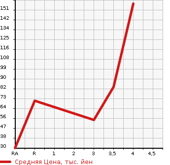 Аукционная статистика: График изменения цены SUZUKI Сузуки  PALETTE SW Палетт SW  2009 660 MK21S XS в зависимости от аукционных оценок