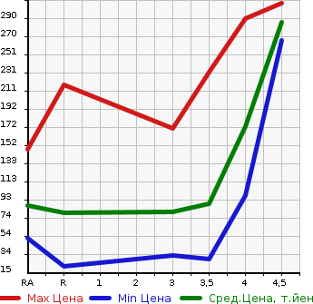 Аукционная статистика: График изменения цены SUZUKI Сузуки  PALETTE SW Палетт SW  2010 660 MK21S XS в зависимости от аукционных оценок