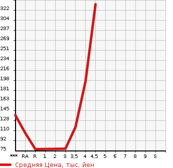 Аукционная статистика: График изменения цены SUZUKI Сузуки  PALETTE SW Палетт SW  2011 660 MK21S XS в зависимости от аукционных оценок