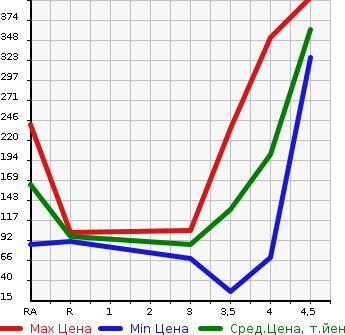 Аукционная статистика: График изменения цены SUZUKI Сузуки  PALETTE SW Палетт SW  2012 660 MK21S XS в зависимости от аукционных оценок