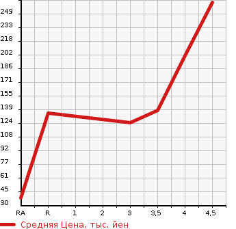 Аукционная статистика: График изменения цены SUZUKI Сузуки  PALETTE SW Палетт SW  2013 660 MK21S XS в зависимости от аукционных оценок