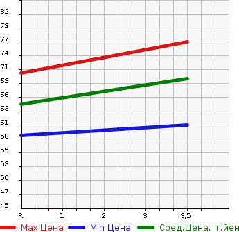 Аукционная статистика: График изменения цены SUZUKI Сузуки  PALETTE SW Палетт SW  2011 660 MK21S XS WITHOUT AUDIO в зависимости от аукционных оценок