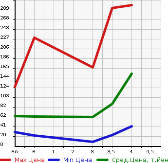 Аукционная статистика: График изменения цены SUZUKI Сузуки  PALETTE SW Палетт SW  2009 в зависимости от аукционных оценок