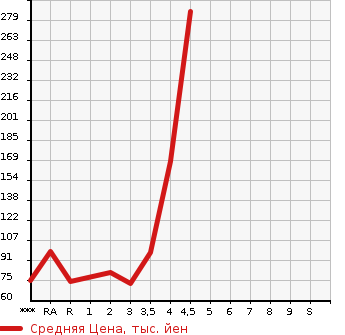 Аукционная статистика: График изменения цены SUZUKI Сузуки  PALETTE SW Палетт SW  2010 в зависимости от аукционных оценок