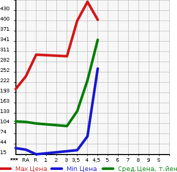 Аукционная статистика: График изменения цены SUZUKI Сузуки  PALETTE SW Палетт SW  2012 в зависимости от аукционных оценок