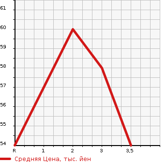 Аукционная статистика: График изменения цены SUZUKI Сузуки  SOLIO Солио  2005 в зависимости от аукционных оценок