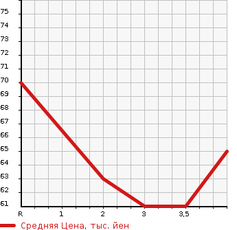 Аукционная статистика: График изменения цены SUZUKI Сузуки  SOLIO Солио  2008 в зависимости от аукционных оценок
