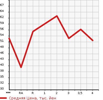 Аукционная статистика: График изменения цены SUZUKI Сузуки  SOLIO Солио  2009 в зависимости от аукционных оценок