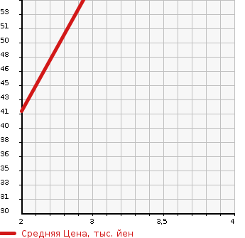 Аукционная статистика: График изменения цены SUZUKI Сузуки  SOLIO Солио  2010 в зависимости от аукционных оценок