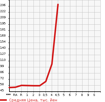 Аукционная статистика: График изменения цены SUZUKI Сузуки  SOLIO Солио  2011 в зависимости от аукционных оценок