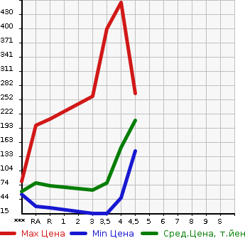 Аукционная статистика: График изменения цены SUZUKI Сузуки  SOLIO Солио  2012 в зависимости от аукционных оценок
