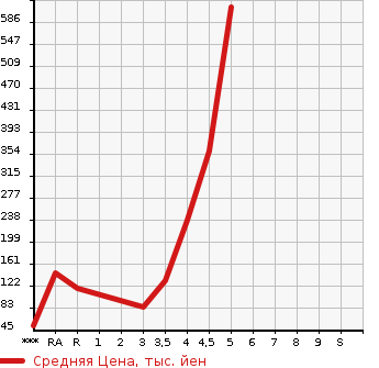 Аукционная статистика: График изменения цены SUZUKI Сузуки  SOLIO Солио  2014 в зависимости от аукционных оценок