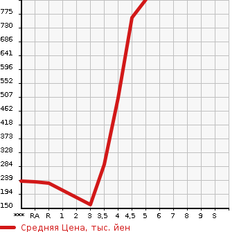 Аукционная статистика: График изменения цены SUZUKI Сузуки  SOLIO Солио  2016 в зависимости от аукционных оценок
