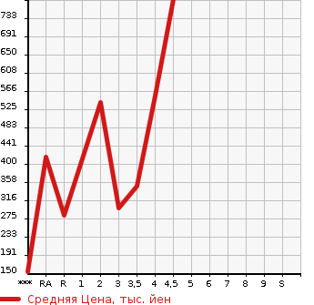 Аукционная статистика: График изменения цены SUZUKI Сузуки  SOLIO Солио  2017 в зависимости от аукционных оценок