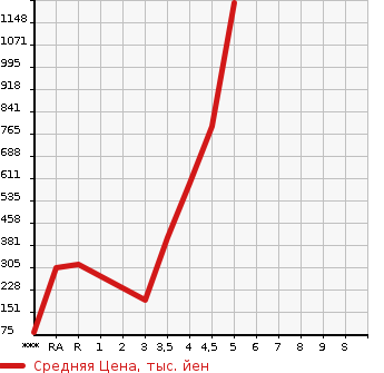 Аукционная статистика: График изменения цены SUZUKI Сузуки  SOLIO Солио  2018 в зависимости от аукционных оценок