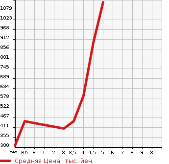 Аукционная статистика: График изменения цены SUZUKI Сузуки  SOLIO Солио  2019 в зависимости от аукционных оценок